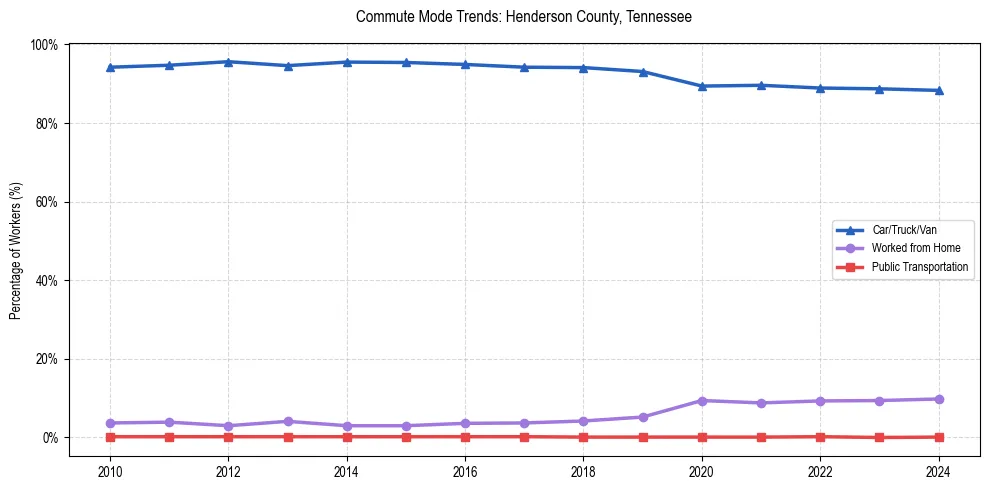 Transportation trends in Henderson County, Tennessee