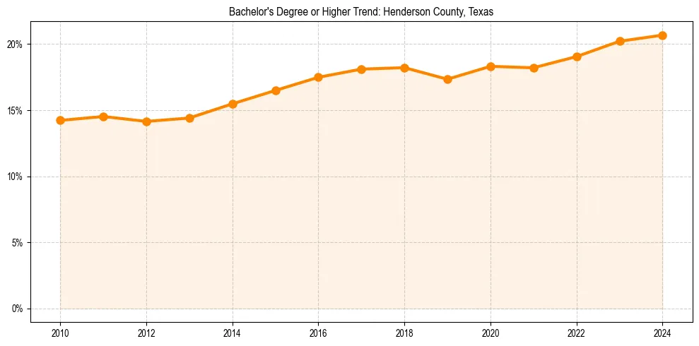 Trend chart showing bachelor degree growth in 
