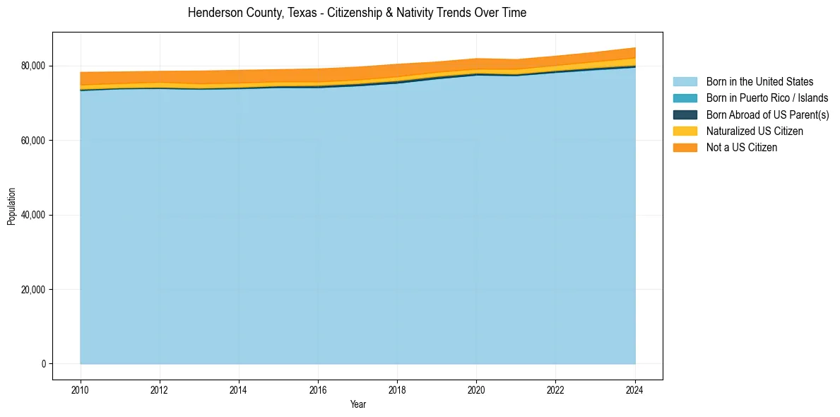 Historical nativity trends for 
