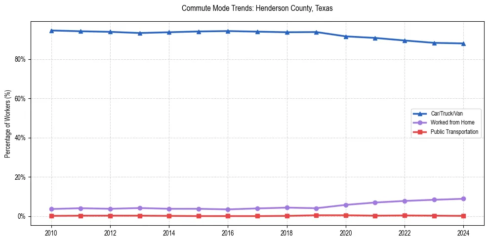 Transportation trends in Henderson County, Texas