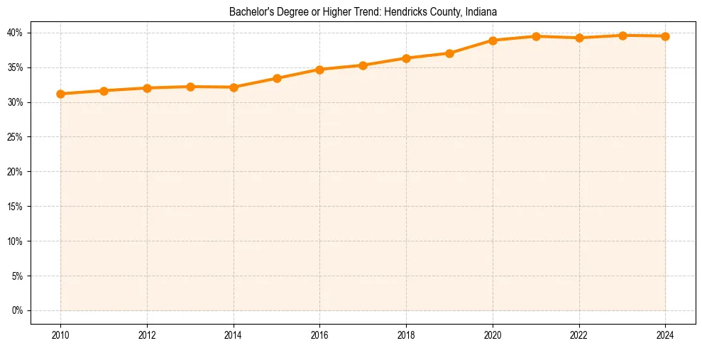 Trend chart showing bachelor degree growth in 