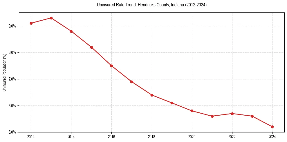 Uninsured trend chart for Hendricks County, Indiana