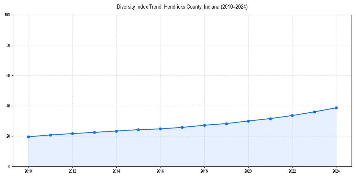 Line chart showing diversity index trends for 