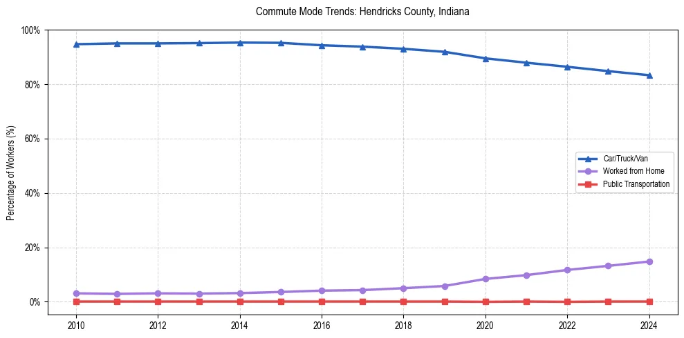 Transportation trends in Hendricks County, Indiana