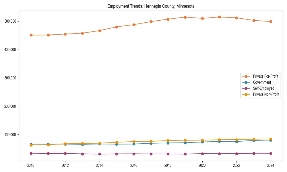 Long-term employment trends in 