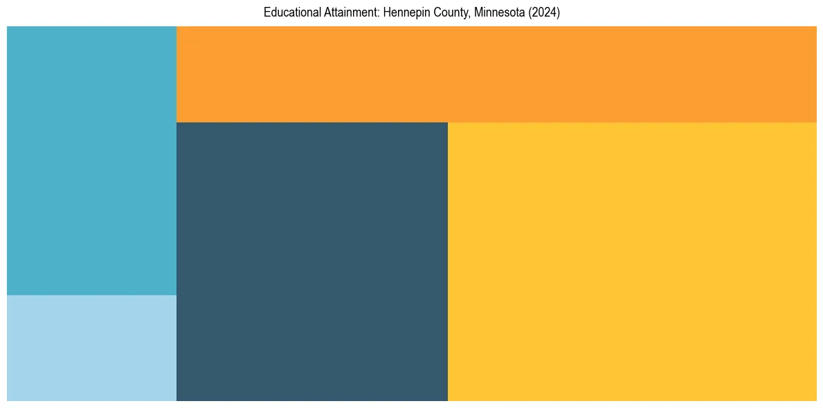 Education Treemap for  in 2024