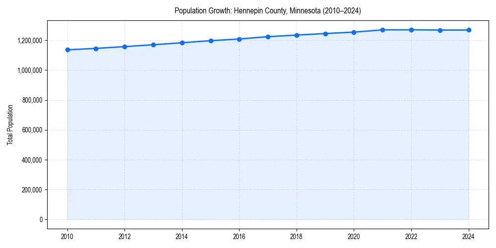 Population trends in 