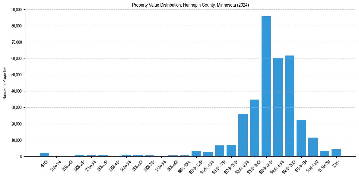 Value Distribution for 