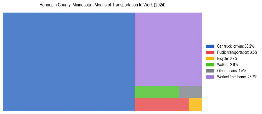 Commute modes in Hennepin County, Minnesota