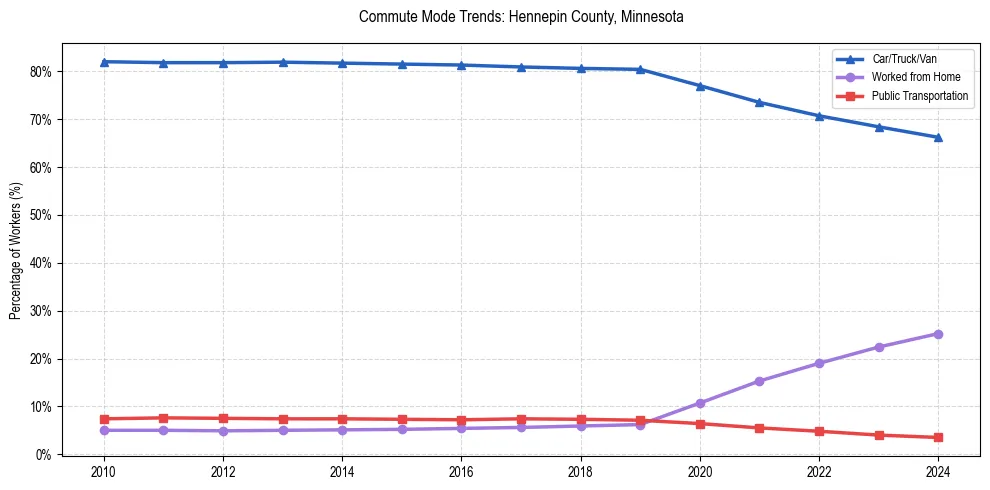 Transportation trends in Hennepin County, Minnesota