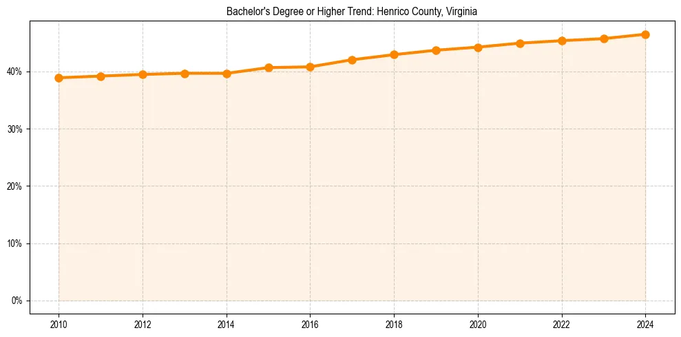 Trend chart showing bachelor degree growth in 