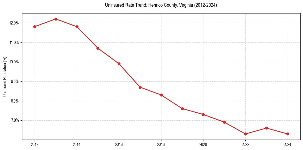 Uninsured trend chart for Henrico County, Virginia