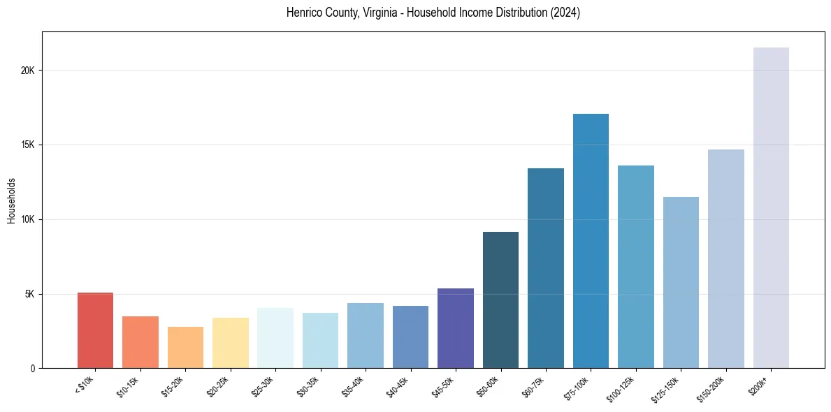 Income Distribution for 