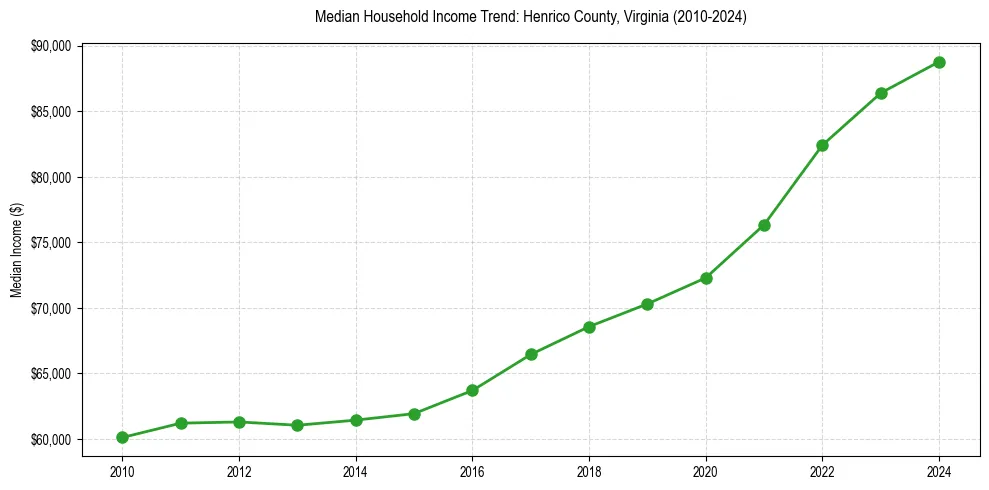Income trend for 