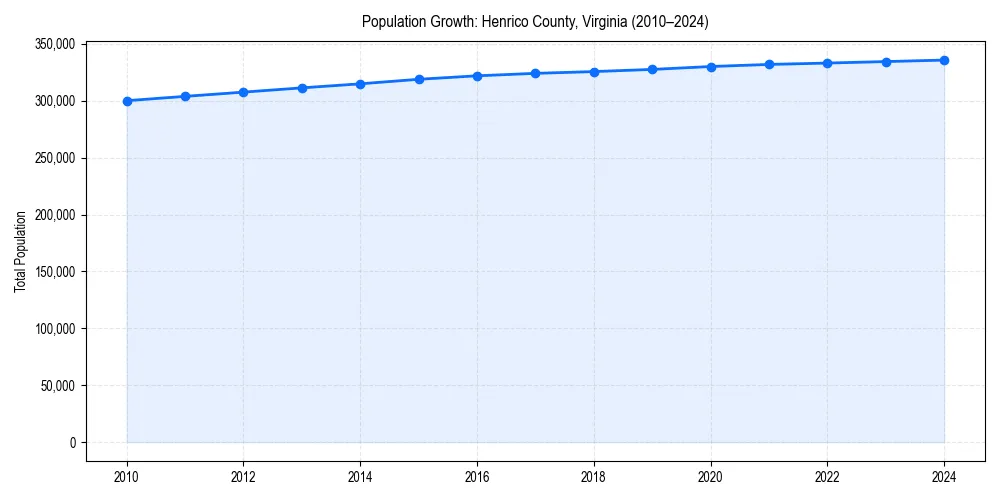 Population trends in 