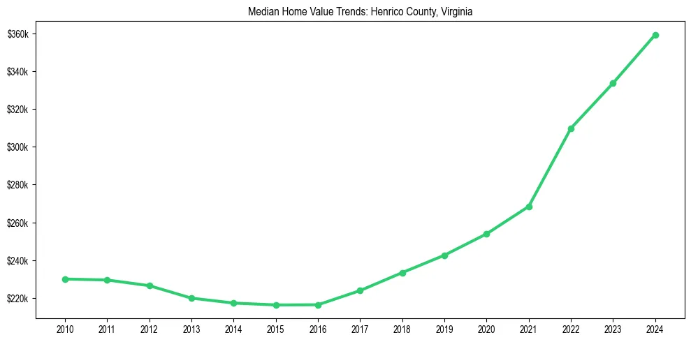 Median property value trends in 