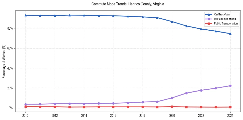 Transportation trends in Henrico County, Virginia