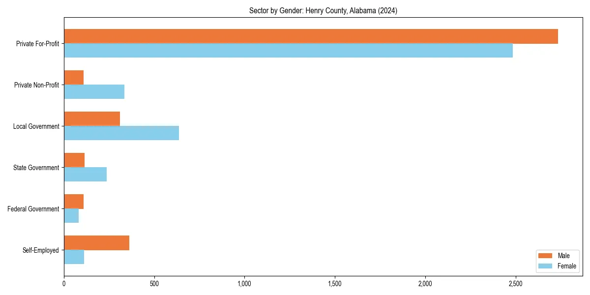 Employment sector breakdown by gender in 