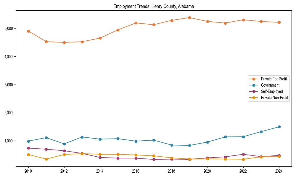 Long-term employment trends in 