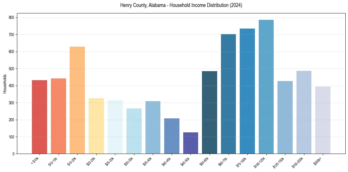 Income Distribution for 