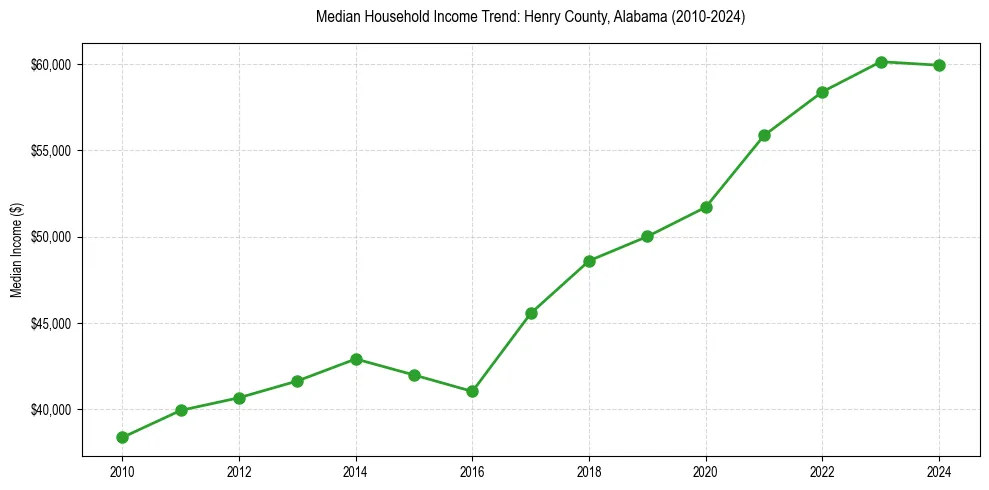 Income trend for 