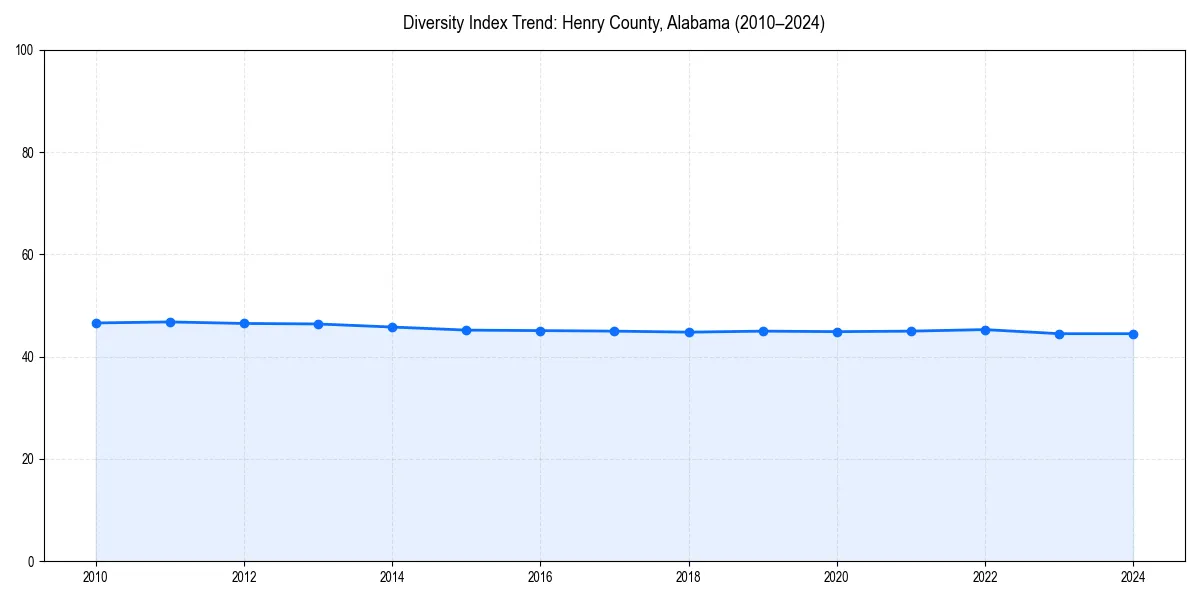 Line chart showing diversity index trends for 