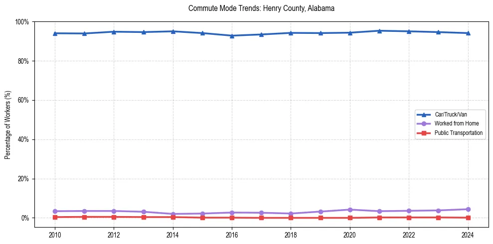 Transportation trends in Henry County, Alabama