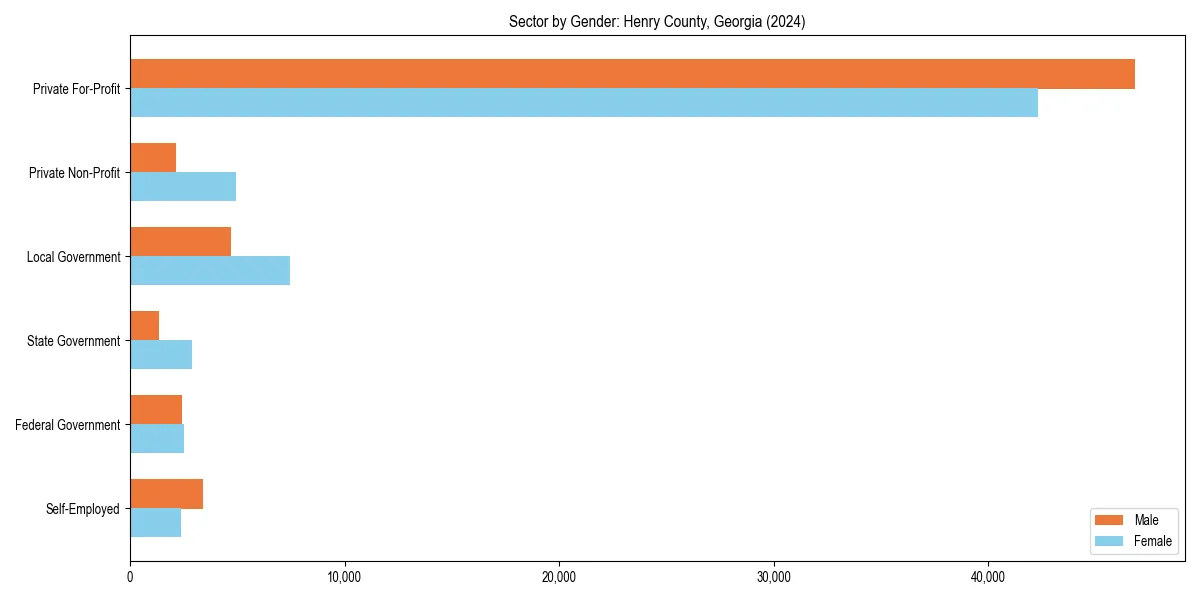 Employment sector breakdown by gender in 