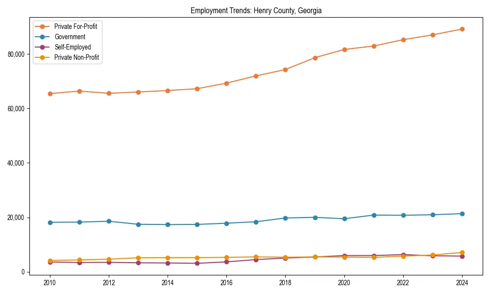 Long-term employment trends in 