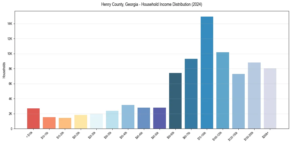 Income Distribution for 