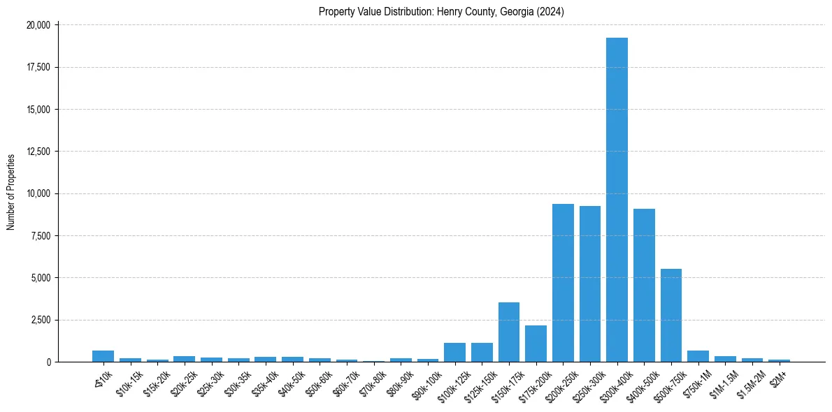 Value Distribution for 