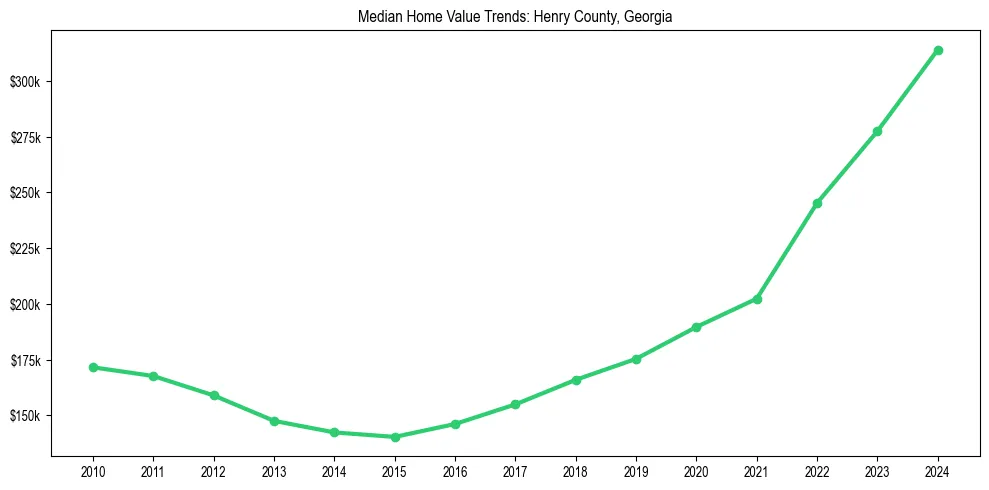 Median property value trends in 
