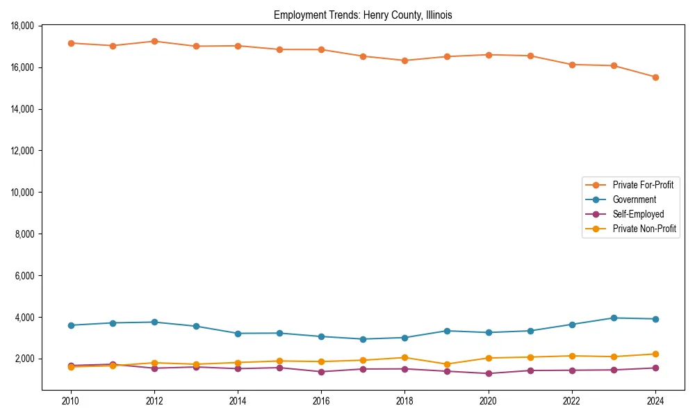 Long-term employment trends in 