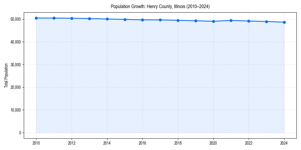 Population trends in 
