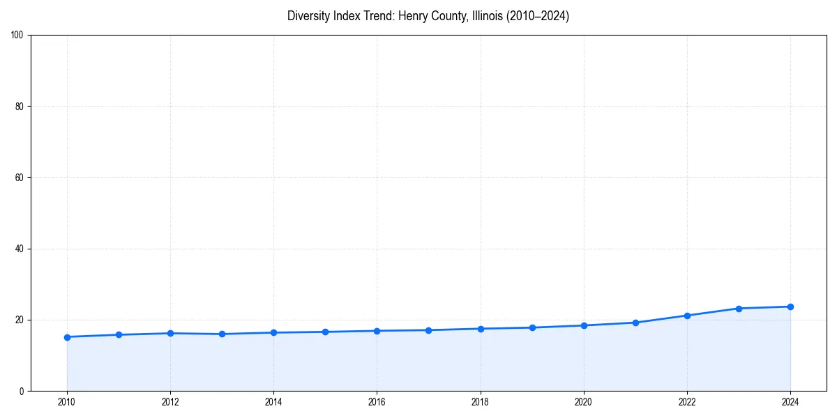 Line chart showing diversity index trends for 