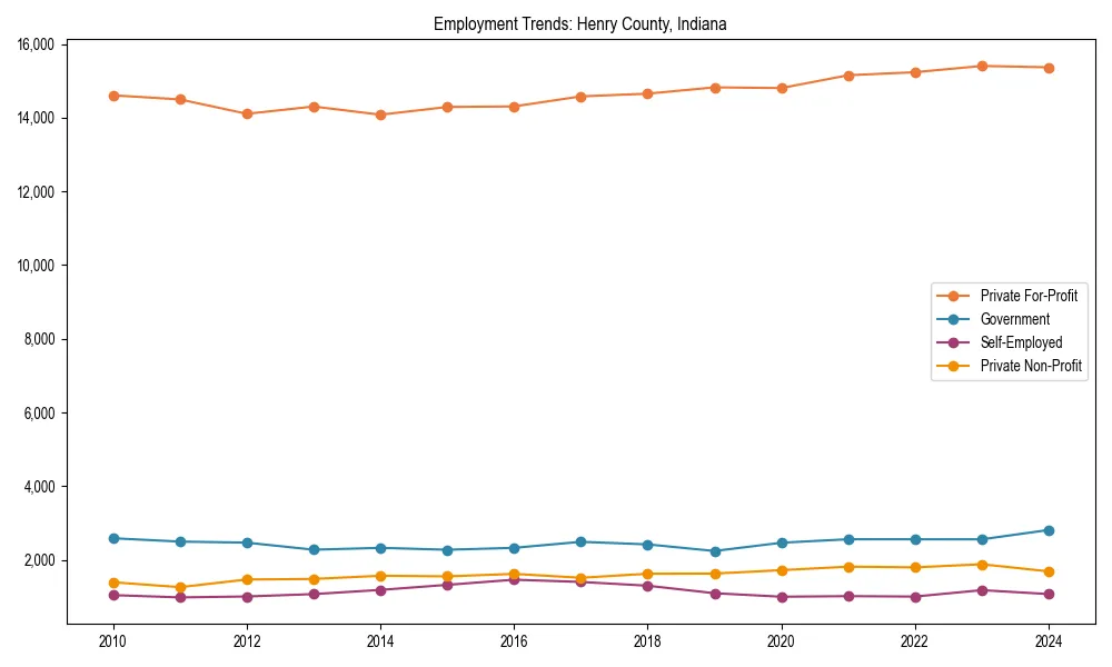 Long-term employment trends in 