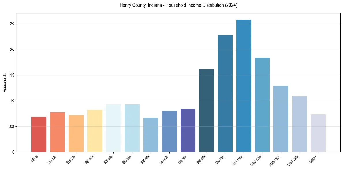 Income Distribution for 