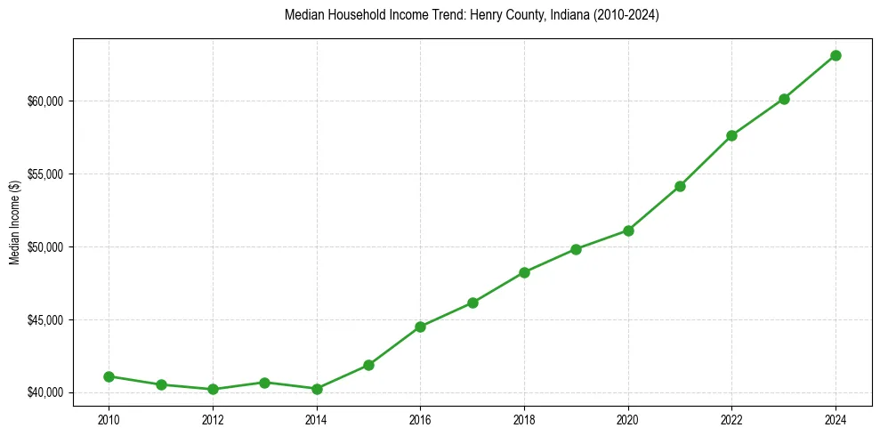 Income trend for 