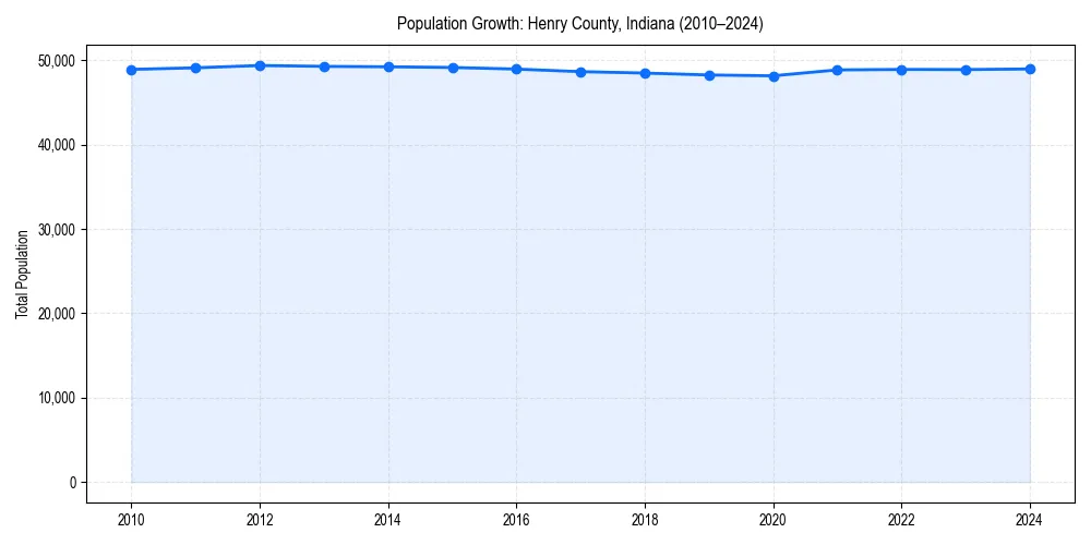 Population trends in 