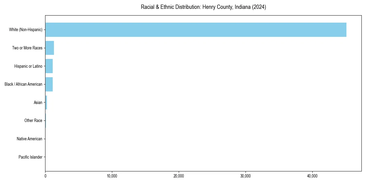 Bar chart showing racial distribution in  for 2024