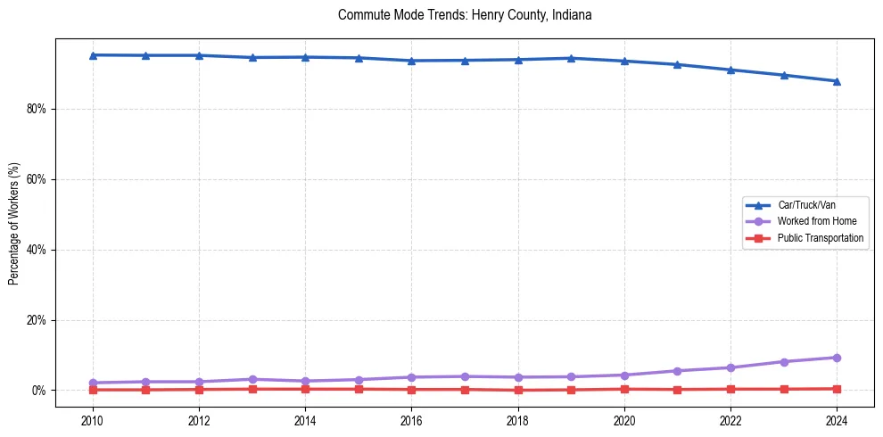 Transportation trends in Henry County, Indiana