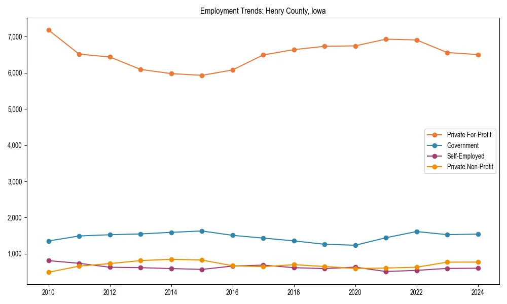 Long-term employment trends in 