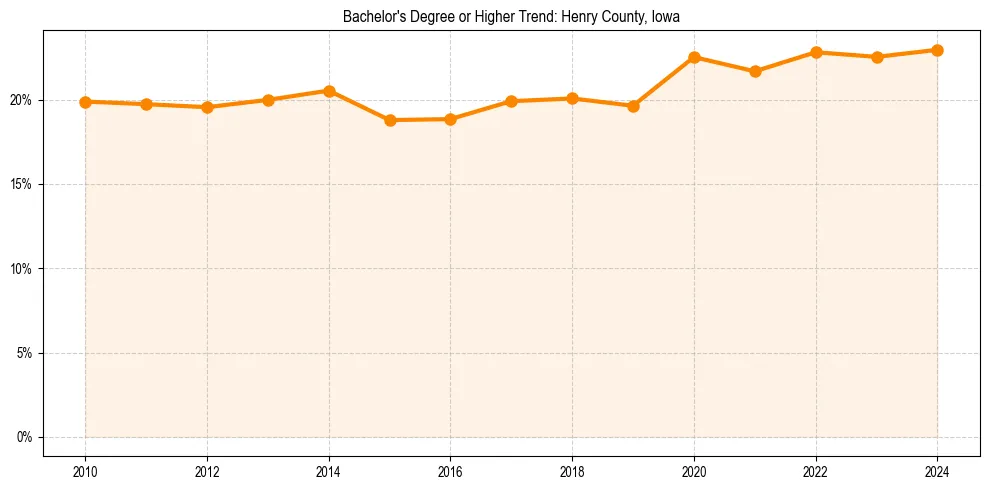 Trend chart showing bachelor degree growth in 