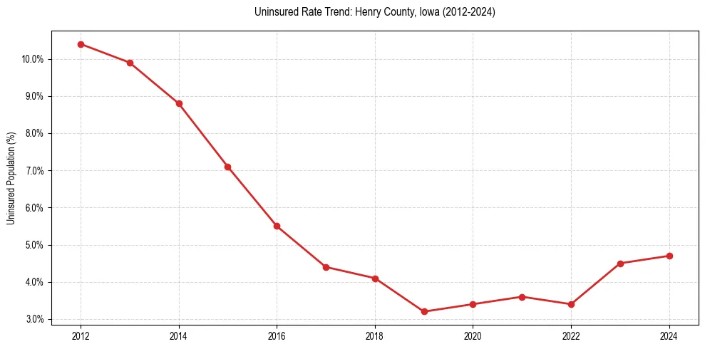 Uninsured trend chart for Henry County, Iowa