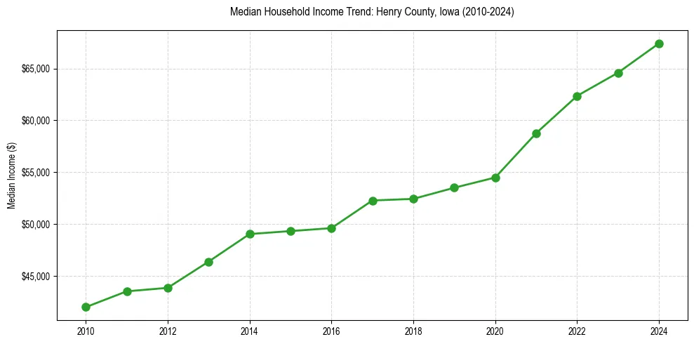 Income trend for 