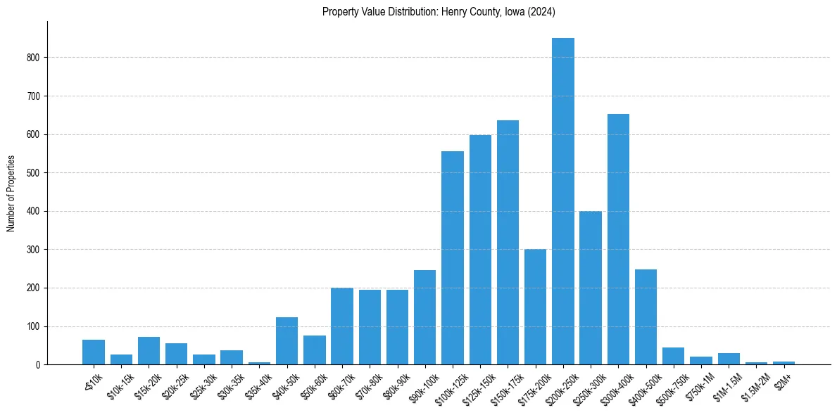 Value Distribution for 