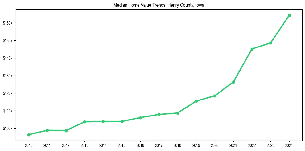 Median property value trends in 