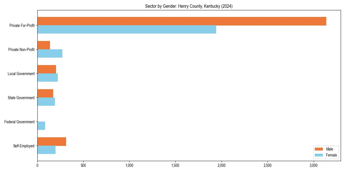Employment sector breakdown by gender in 