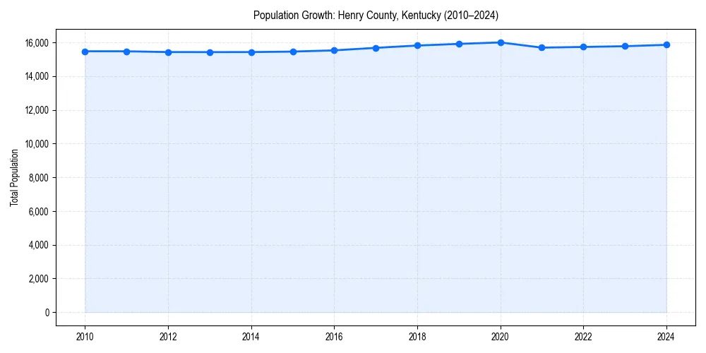 Population trends in 
