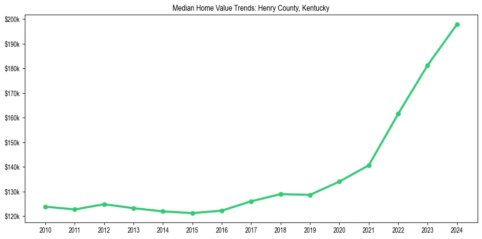 Median property value trends in 